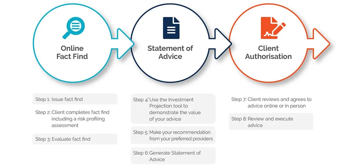 Investment Adviser Tool flow diagram showing how it works