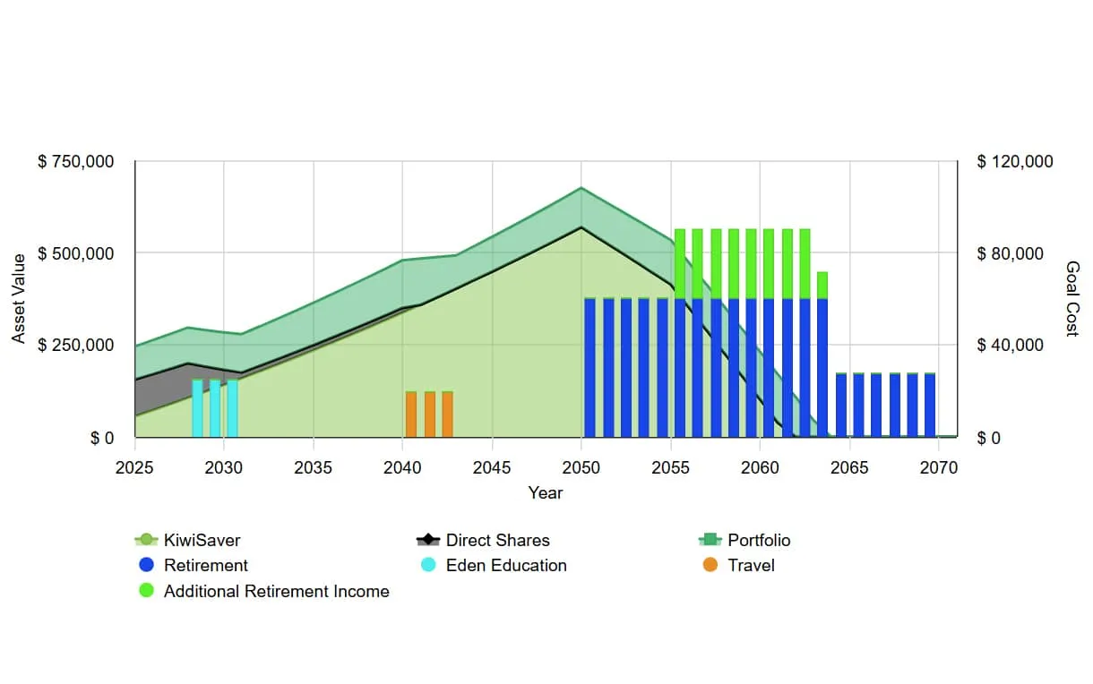 Closeup of OMNIMax's Projection Tool Assets graph showing colourful bars and lines