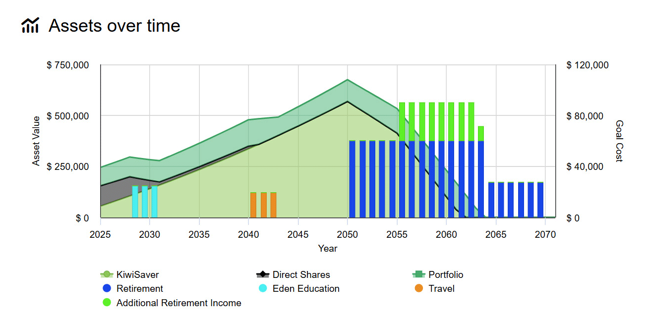 Investment Projection graph gif Closeup of OMNIMax's Projection Tool Assets graph showing colourful bars and lines