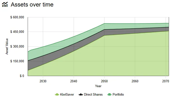 Projection no goals crop Projection Tool Assets over time graph