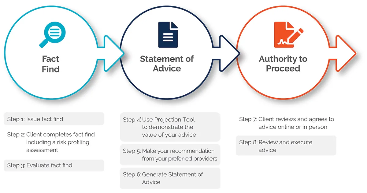 Investment Adviser Tool Flow Diagram showing how Investment Adviser Tool works with three main steps