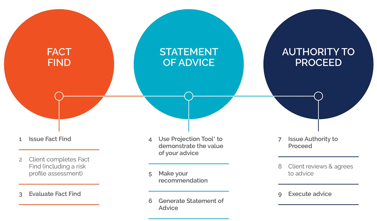 Investment Advisor Tool – How It Works