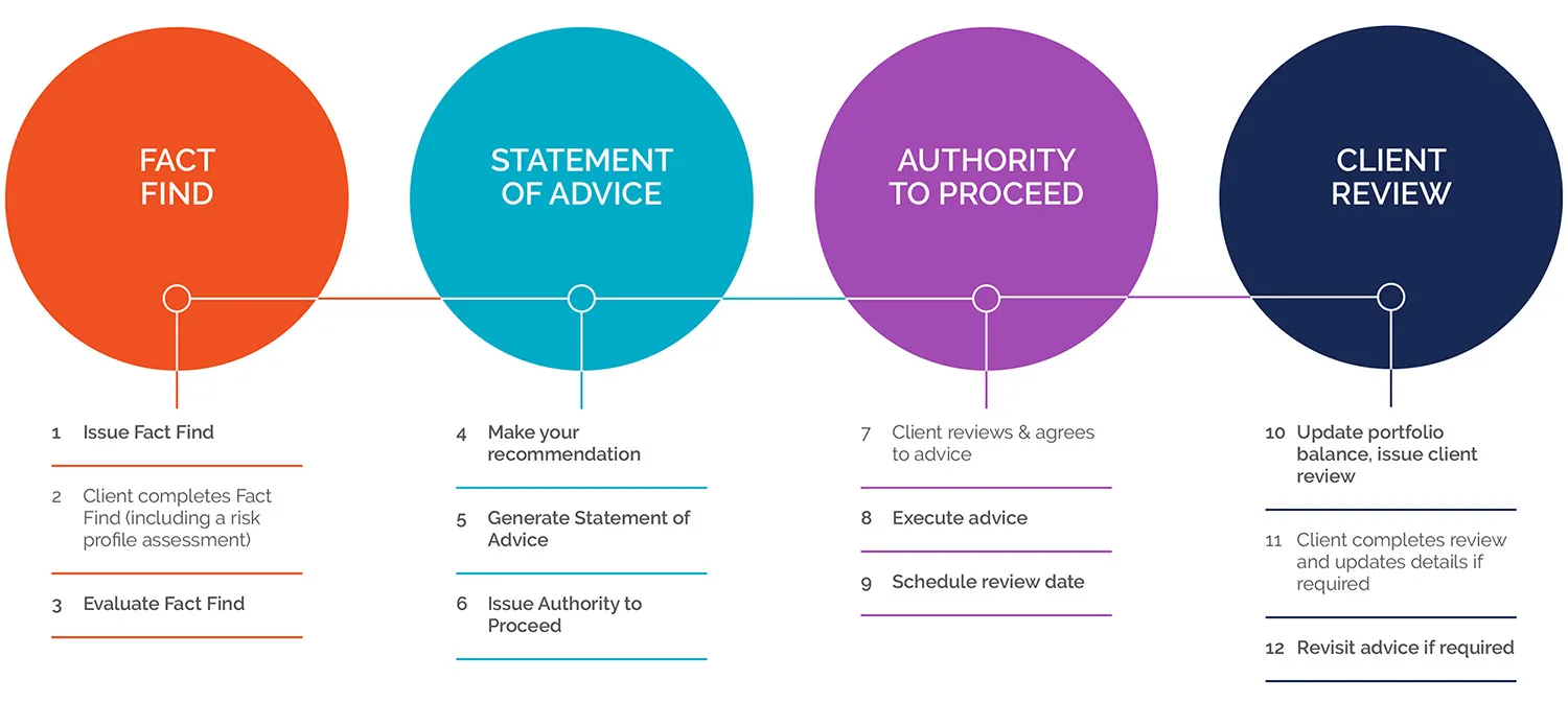 KiwiSaver Adviser Tool – How It Works KiwiSaver Adviser Tool - How It Work diagram