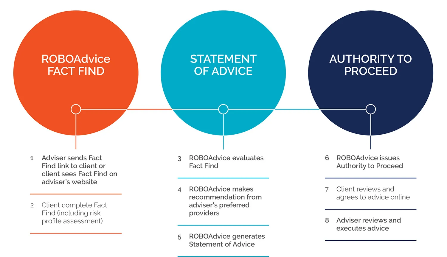 ROBOAdvice – How It Works ROBOAdvice - How It Works